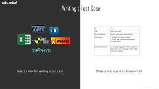 www.edureka.co
Writing a Test Case
Select a tool for writing a test case Write a test case with chosen tool
 