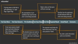 www.edureka.co
Test Case Name Test Case Scenario Pre-Conditions Test Case Steps Test-Data Expected Result Actual Result CommentsTest Case Name Test Case Scenario Pre-Conditions Test Case Steps Test-Data Expected Result Actual Result Comments
A strong name or title that is
self explanatory. Ex. Login
Page, Logout Page.
A test case scenario should
depict particular behaviour
that is being validated. Ex.
Check user login.
Any assumptions or pre-
conditions that must be met
prior to test being executed.
The detailed steps one needs to
execute in order to ensure the
feature under test is working as
expected.
Select a data set that gives
sufficient coverage.
The expected result helps the
tester determine if the test
case passed or failed.
Specifies how the application
actually behaved while test
cases were being executed.
Any other useful information
such as screenshots.
A strong name or title that is
self explanatory. Ex. Login
Page, Logout Page.
A test case scenario should
depict particular behaviour
that is being validated. Ex.
Check user login.
Any assumptions or pre-
conditions that must be met
prior to test being executed.
The detailed steps one needs to
execute in order to ensure the
feature under test is working as
expected.
Select a data set that gives
sufficient coverage.
The expected result helps the
tester determine if the test
case passed or failed.
Specifies how the application
actually behaved while test
cases were being executed.
Any other useful information
such as screenshots.
 