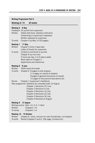 Writing Programme Part 2
Meetings 6–10 20 weeks
Meeting 6 8 May
Feedback 35 points from supervisor
Written Tables half-done, statistics half-done
Freewriting on supervisor’s feedback
Written response to supervisor
To write Chapter 5 by May 14 (30 pages)
Meeting 7 17 May
Written Chapter 5 (only 2 days late)
Letter of thanks for supervisor
To write Invited to contribute to journal
Chapter 6 by mid-June
5 hours per day, 5 or 6 days a week
Redo stats for Chapter 3
Appendices and references
Meeting 8 8 June
Written 5000 words this week
To write Chapter 6 8 pages on text analysis
2–3 pages on results of analysis
8 pages of general discussion of results
10 pages of discussion/implications etc.
Revise Chapter 1 (supervisor’s feedback)
New programme Deadline for complete draft 15 August
Chapter 1 Revisions 25 June
Chapter 2 Revisions 9 July
Chapter 3 Revisions 16 July
Chapter 4 Revisions 23 July
Chapter 5 Revisions 30 July
Chapter 6 Revisions 6 August
Meeting 9 12 August
Writing routine 9am–12, 2–5, 7–9pm
Written Chapters 1–6
To revise Chapters 1–6
Meeting 10 10 October
Written Chapter 6, intros, revision for user-friendliness, cut analysis
To write Revise Chapters 5 and 6, Title page, Contents etc.
STEP 4 MAKE UP A PROGRAMME OF WRITING 229
 