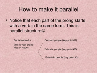 How to make it parallel
• Notice that each part of the prong starts
with a verb in the same form. This is
parallel structure
Social networks…
(this is your broad
idea or issue)
Connect people (key point #1)
Educate people (key point #2)
Entertain people (key point #3)
 