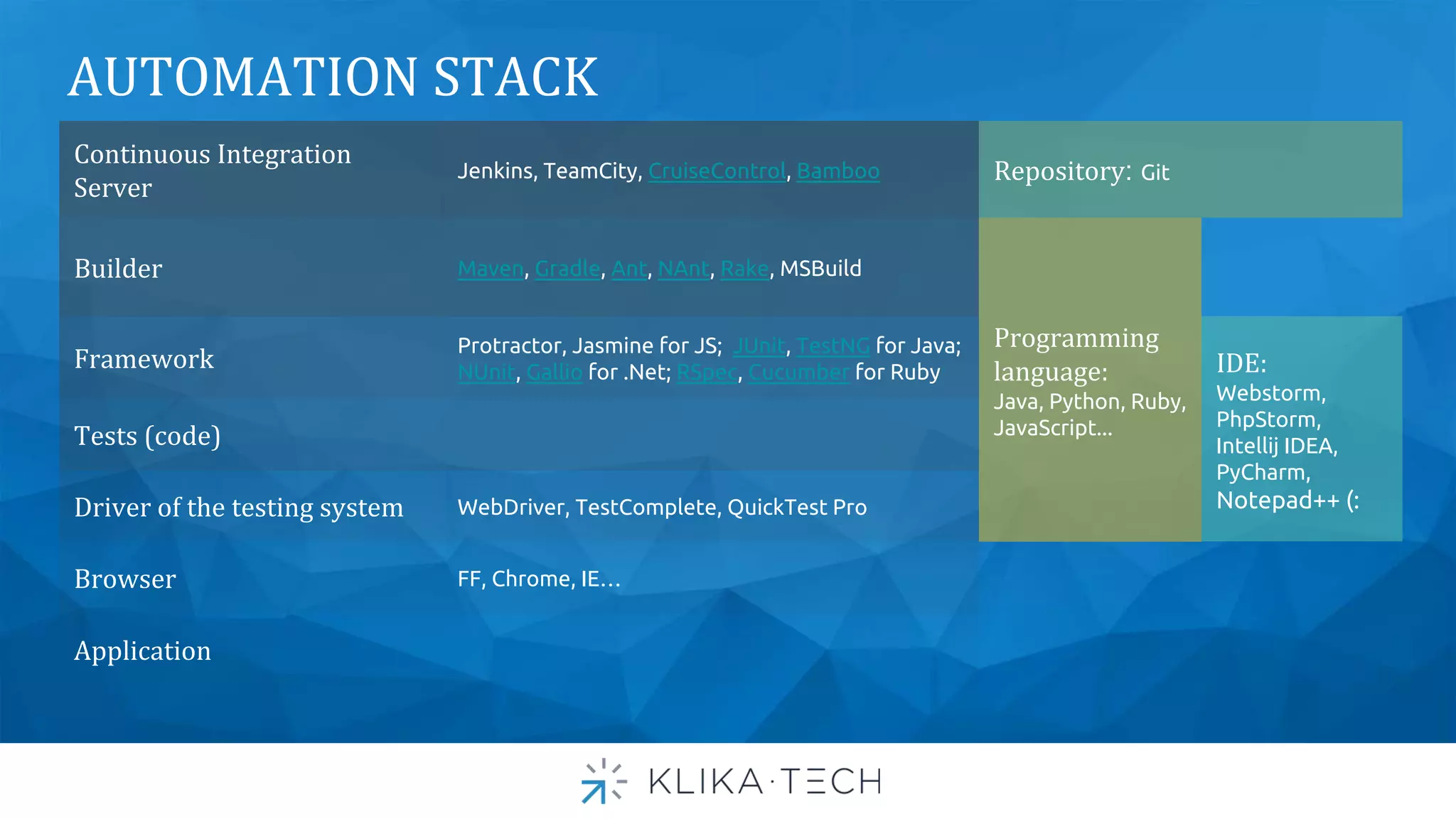Continuous Integration
Server
Jenkins, TeamCity, CruiseControl, Bamboo Repository: Git
Builder Maven, Gradle, Ant, NAnt, Rake, MSBuild
Programming
language:
Java, Python, Ruby,
JavaScript...
Framework
Protractor, Jasmine for JS; JUnit, TestNG for Java;
NUnit, Gallio for .Net; RSpec, Cucumber for Ruby IDE:
Webstorm,
PhpStorm,
Intellij IDEA,
PyCharm,
Notepad++ (:
Tests (code)
Driver of the testing system WebDriver, TestComplete, QuickTest Pro
Browser FF, Chrome, IE…
Application
AUTOMATION STACK
 