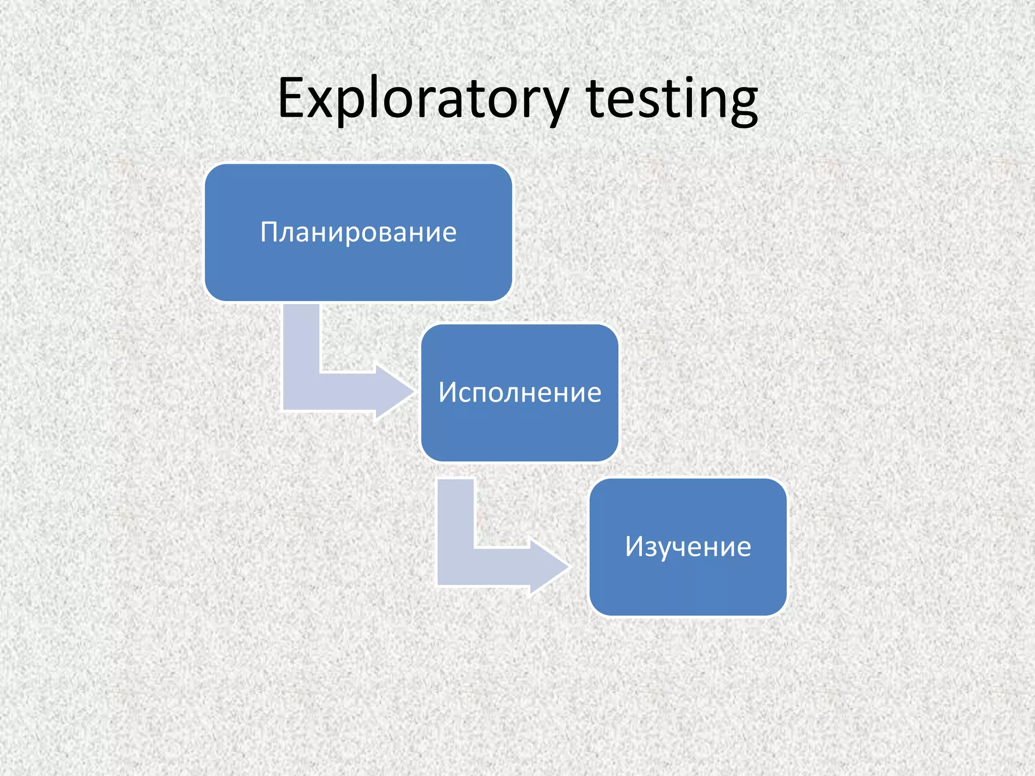 Exploratory testing 
Планирование 
Исполнение 
Изучение 
 