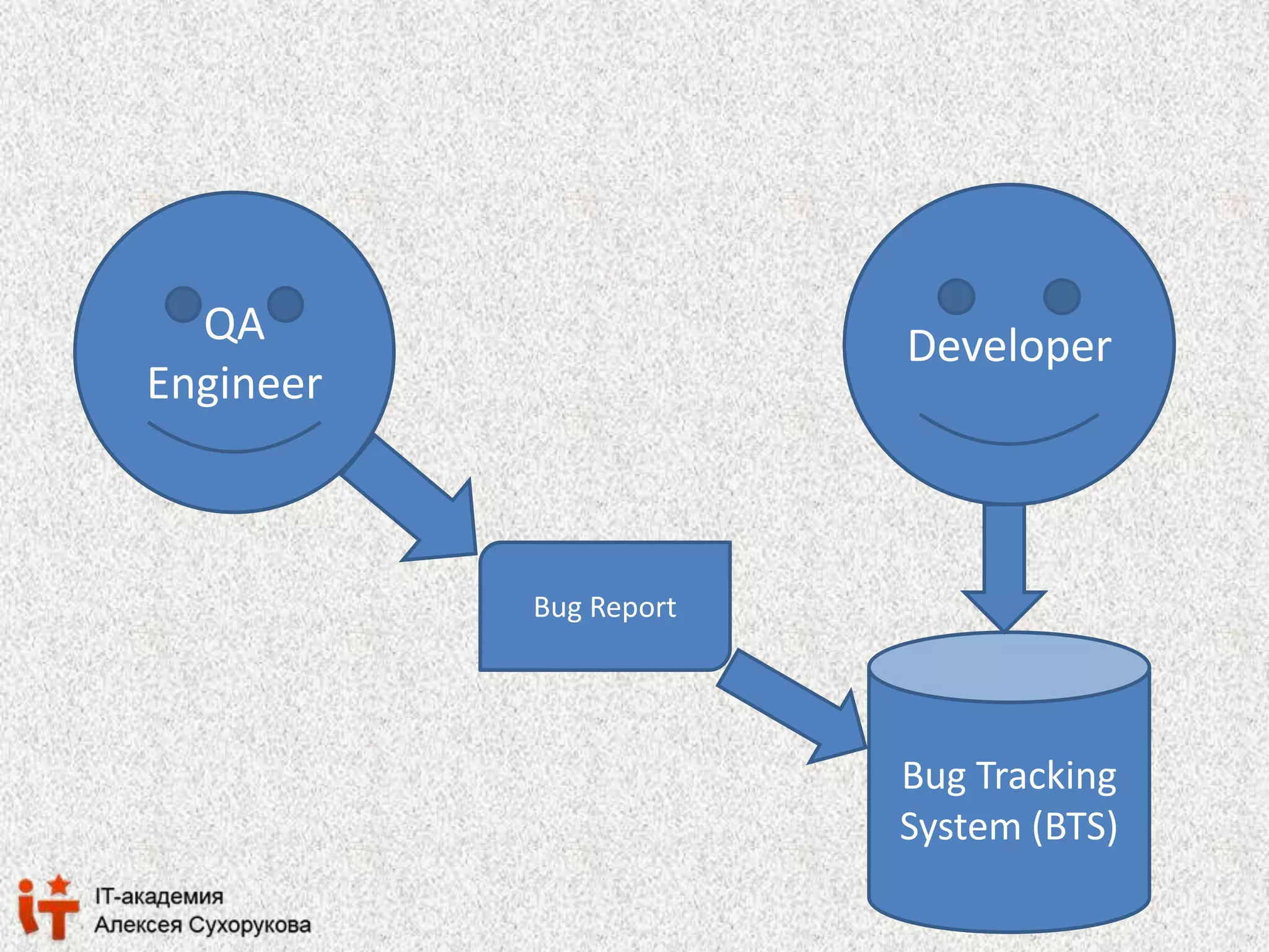 QA 
Engineer 
Developer 
Bug Tracking 
System (BTS) 
Bug Report 
 