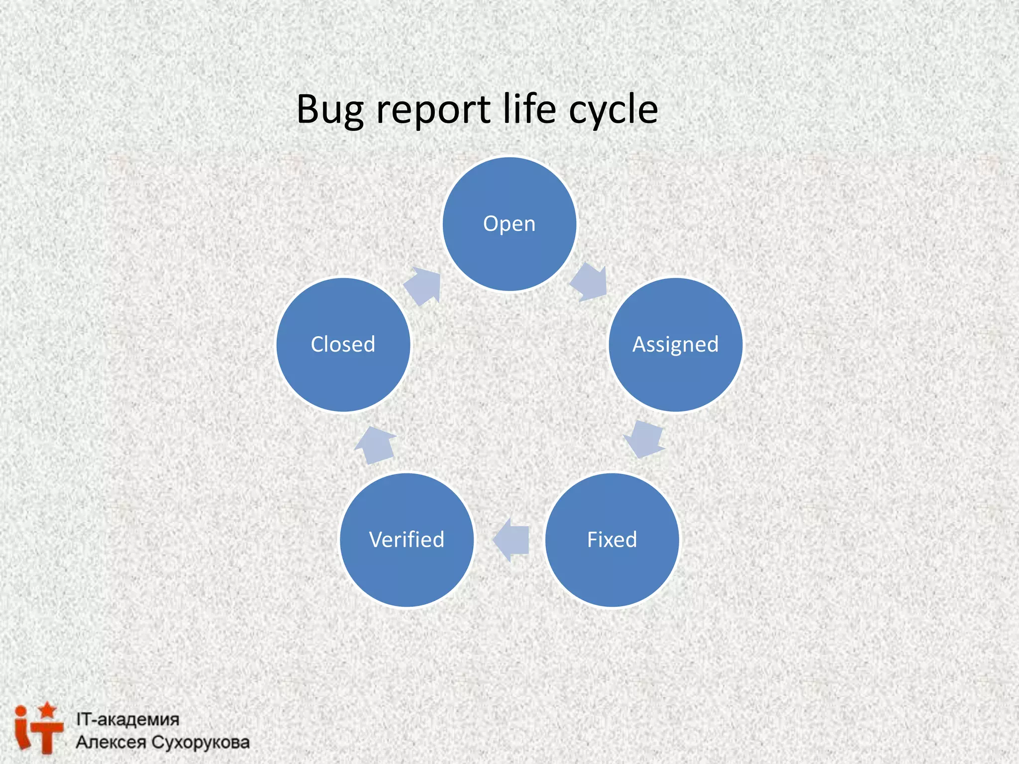 Bug report life cycle 
Open 
Assigned 
Closed 
Verified Fixed 
 