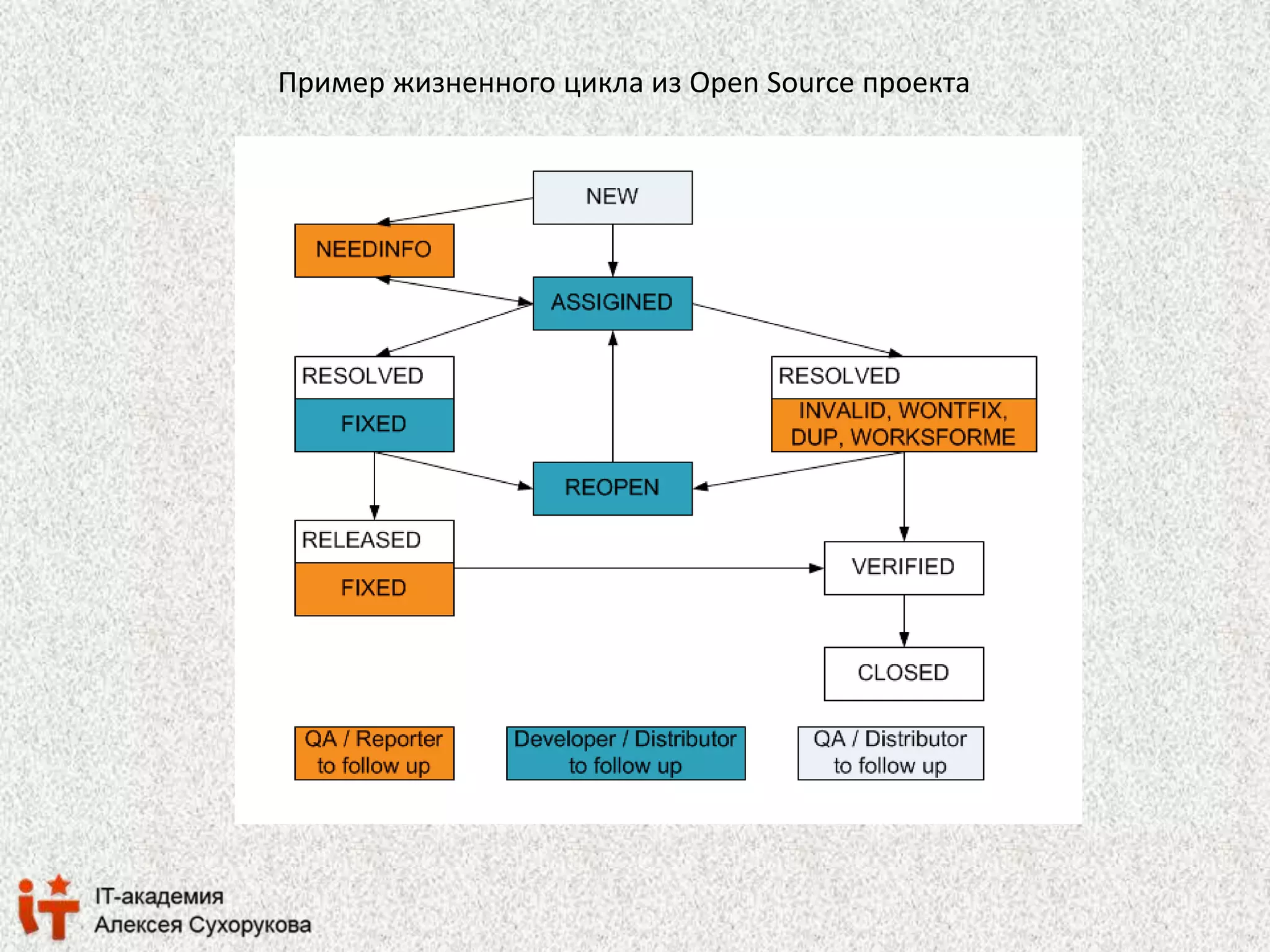 Пример жизненного цикла из Open Source проекта 
 