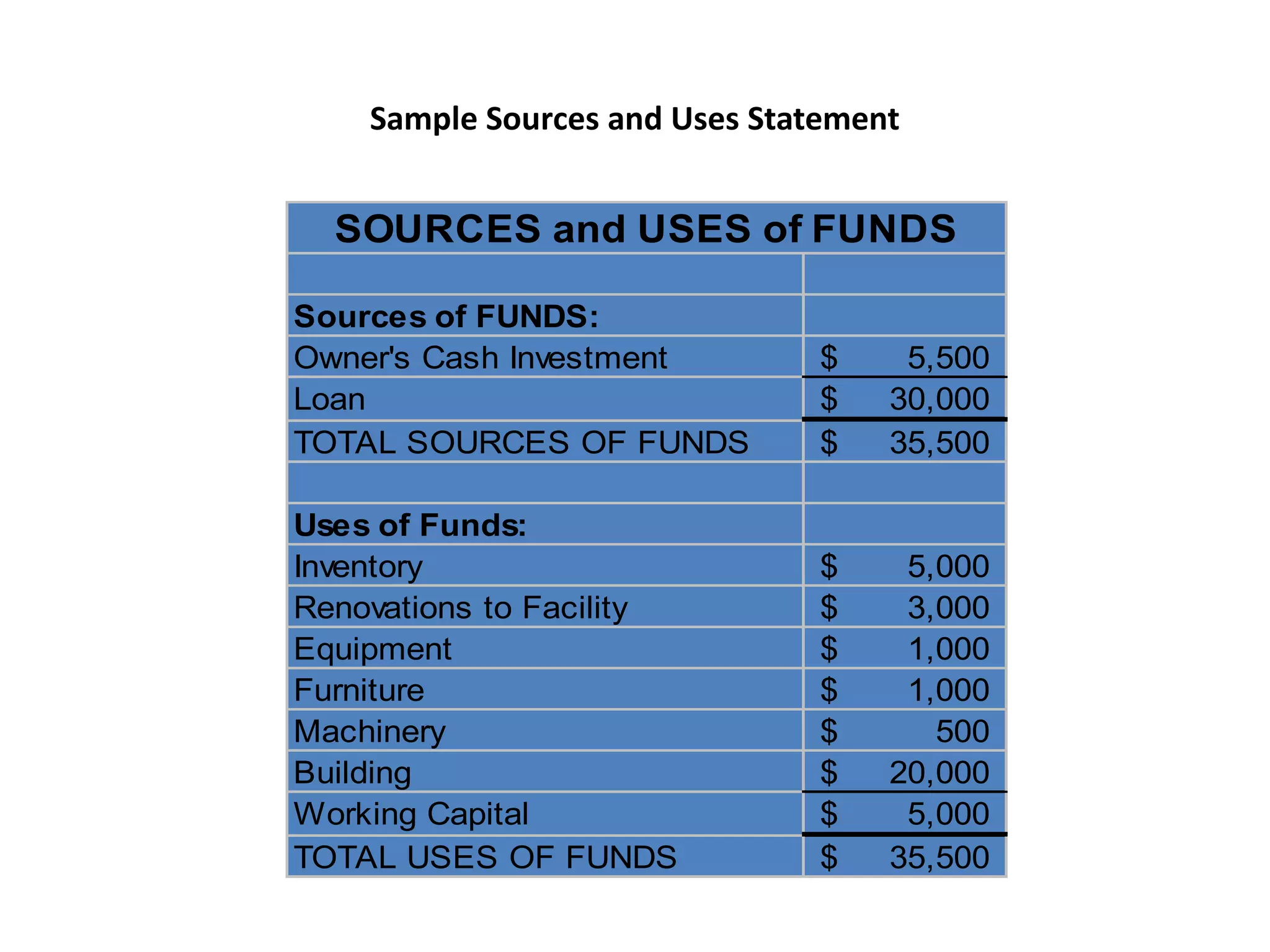 Sample Sources and Uses Statement
Sources of FUNDS:
Owner's Cash Investment 5,500$
Loan 30,000$
TOTAL SOURCES OF FUNDS 35,500$
Uses of Funds:
Inventory 5,000$
Renovations to Facility 3,000$
Equipment 1,000$
Furniture 1,000$
Machinery 500$
Building 20,000$
Working Capital 5,000$
TOTAL USES OF FUNDS 35,500$
SOURCES and USES of FUNDS
 
