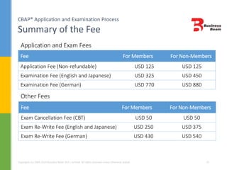 CBAP® Application and Examination Process
Summary of the Fee
Copyrights (c) 2004-2014 Business Beam (Pvt.) Limited. All rights reserved unless otherwise stated. 13
Fee For Members For Non-Members
Application Fee (Non-refundable) USD 125 USD 125
Examination Fee (English and Japanese) USD 325 USD 450
Examination Fee (German) USD 770 USD 880
Fee For Members For Non-Members
Exam Cancellation Fee (CBT) USD 50 USD 50
Exam Re-Write Fee (English and Japanese) USD 250 USD 375
Exam Re-Write Fee (German) USD 430 USD 540
Application and Exam Fees
Other Fees
 