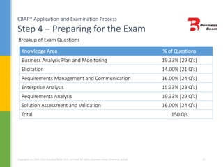 CBAP® Application and Examination Process
Step 4 – Preparing for the Exam
Copyrights (c) 2004-2014 Business Beam (Pvt.) Limited. All rights reserved unless otherwise stated. 22
Knowledge Area % of Questions
Business Analysis Plan and Monitoring 19.33% (29 Q’s)
Elicitation 14.00% (21 Q’s)
Requirements Management and Communication 16.00% (24 Q’s)
Enterprise Analysis 15.33% (23 Q’s)
Requirements Analysis 19.33% (29 Q’s)
Solution Assessment and Validation 16.00% (24 Q’s)
Total 150 Q’s
Breakup of Exam Questions
 