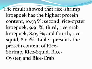 The result showed that rice-shrimp
 kroepoek has the highest protein
 content, 10.53 %; second, rice-oyster
 kroepoek, 9.91 %; third, rice-crab
 kroepoek, 8.05 %; and fourth, rice-
 squid, 8.00%. Table 1 presents the
 protein content of Rice-
 Shrimp, Rice-Squid, Rice-
 Oyster, and Rice-Crab
 