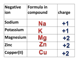 Negative ion Formula in compound charge Sodium Potassium Magnesium Zinc Copper(II)