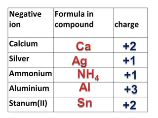 Negative ion Formula in compound charge Calcium Silver Ammonium Aluminium Stanum(II) 