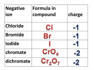 Negative ion Formula in compound charge Chloride Bromide Iodide chromate dichromate 