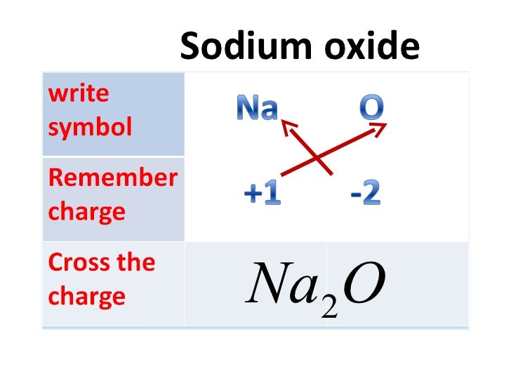 How To Write Chemical Formula Complete