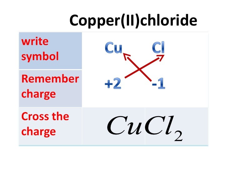 How to write chemical formula=complete How to write chemical formula=complete