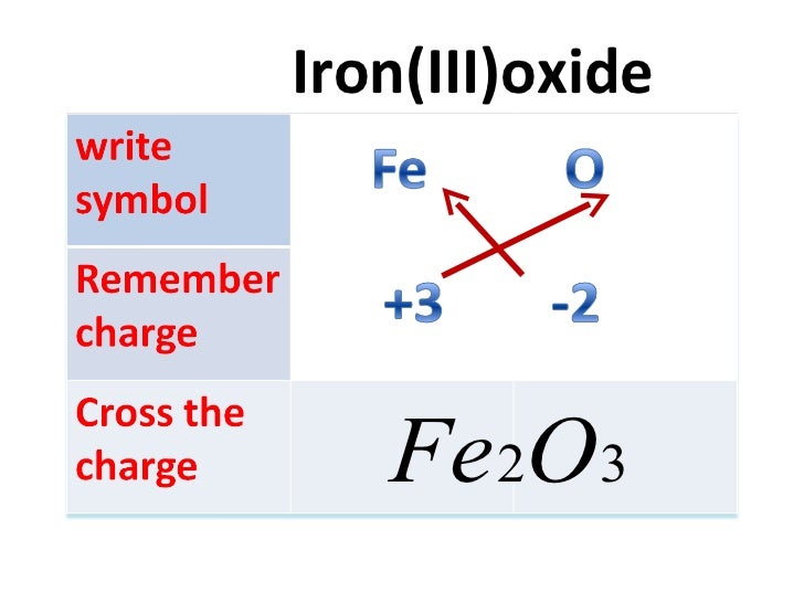 How To Write Chemical Formula