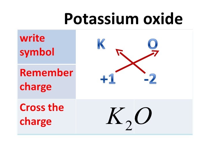 How To Write Chemical Formula Complete