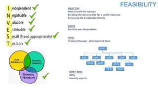 FEASIBILITYOBJECTIVE
How to build the solution
Breaking the story further for a sprint ready size
Enhancing the Acceptance criteria
FOCUS
Solution over the problem
WHO
Product Manager , Development Team
EPIC
US1 US2 US3 US4
DON’T MISS
NFRs
Security aspects
US 6
US7
US 5
US 8 US 9
US10 US11
 