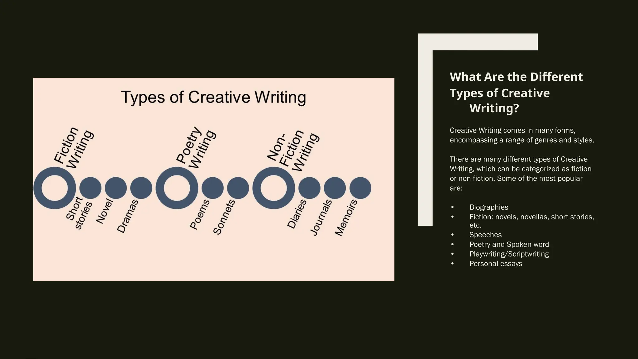 What Are the Different
Types of Creative
Writing?
Creative Writing comes in many forms,
encompassing a range of genres and styles.
There are many different types of Creative
Writing, which can be categorized as fiction
or non-fiction. Some of the most popular
are:
• Biographies
• Fiction: novels, novellas, short stories,
etc.
• Speeches
• Poetry and Spoken word
• Playwriting/Scriptwriting
• Personal essays
 