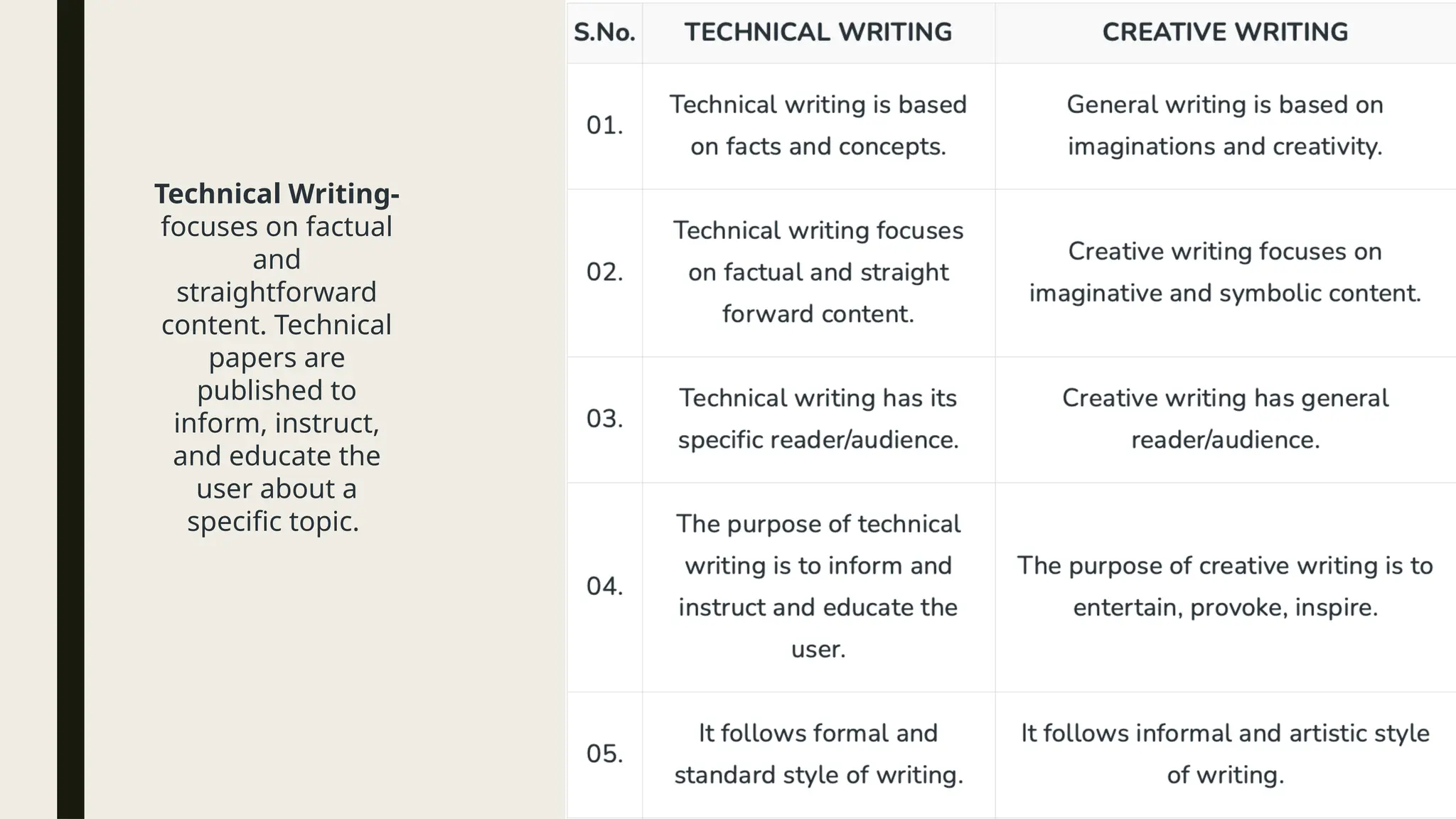 Technical Writing-
focuses on factual
and
straightforward
content. Technical
papers are
published to
inform, instruct,
and educate the
user about a
specific topic.
 