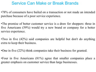 Service Can Make or Break Brands
•78% of consumers have bailed on a transaction or not made an intended
purchase because of a poor service experience.
•The promise of better customer service is a draw for shoppers: three in
five Americans (59%) would try a new brand or company for a better
service experience.
•Two in five (42%) said companies are helpful but don't do anything
extra to keep their business.
•One in five (22%) think companies take their business for granted.
•Four in five Americans (81%) agree that smaller companies place a
greater emphasis on customer service than large businesses.
 