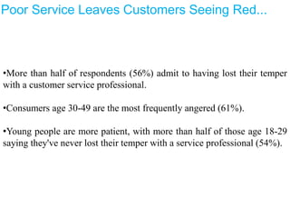 Poor Service Leaves Customers Seeing Red...
•More than half of respondents (56%) admit to having lost their temper
with a customer service professional.
•Consumers age 30-49 are the most frequently angered (61%).
•Young people are more patient, with more than half of those age 18-29
saying they've never lost their temper with a service professional (54%).
 