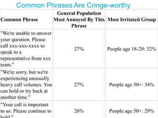 Common Phrases Are Cringe-worthy
Common Phrase
General Population
Most Annoyed By This
Phrase
Most Irritated Group
"We're unable to answer
your question. Please
call xxx-xxx-xxxx to
speak to a
representative from xxx
team."
27% People age 18-29: 32%
"We're sorry, but we're
experiencing unusually
heavy call volumes. You
can hold or try back at
another time."
27% People age 50+: 34%
"Your call is important
to us. Please continue to 26% People age 50+: 29%
 