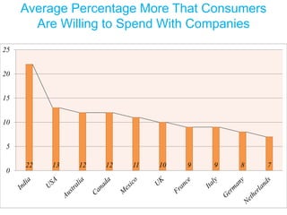 22 13 12 12 11 10 9 9 8 7
0
5
10
15
20
25
Average Percentage More That Consumers
Are Willing to Spend With Companies
 