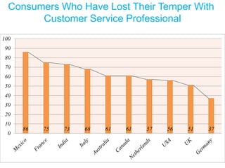 86 75 73 68 61 61 57 56 51 37
0
10
20
30
40
50
60
70
80
90
100
Consumers Who Have Lost Their Temper With
Customer Service Professional
 
