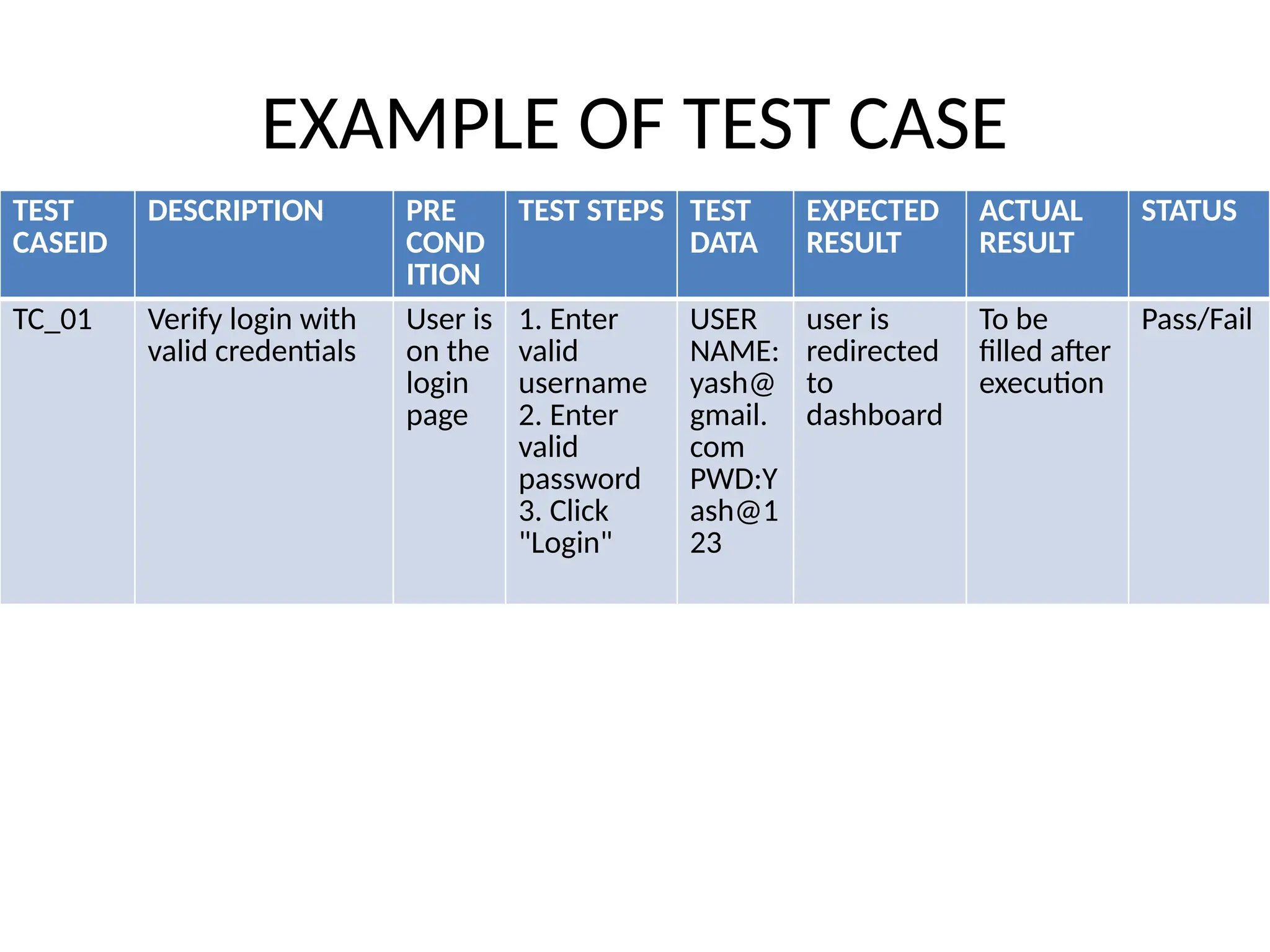 EXAMPLE OF TEST CASE
TEST
CASEID
DESCRIPTION PRE
COND
ITION
TEST STEPS TEST
DATA
EXPECTED
RESULT
ACTUAL
RESULT
STATUS
TC_01 Verify login with
valid credentials
User is
on the
login
page
1. Enter
valid
username
2. Enter
valid
password
3. Click
"Login"
USER
NAME:
yash@
gmail.
com
PWD:Y
ash@1
23
user is
redirected
to
dashboard
To be
filled after
execution
Pass/Fail
 