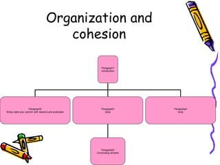 Organization and cohesion Paragraph1 introduction Paragraph2 Body( state your opinion with reasons and examples Paragraph3 body Paragrahp4 body Paragrahp5 Concluding remarks 