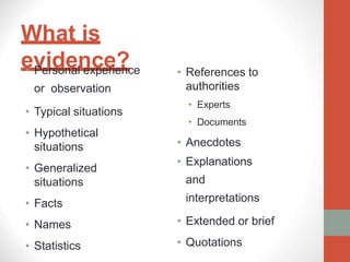 What is
evidence?
• Personal experience
or observation
• Typical situations
• Hypothetical
situations
• Generalized
situations
• Facts
• Names
• Statistics
• References to
authorities
• Experts
• Documents
• Anecdotes
• Explanations
and
interpretations
• Extended or brief
• Quotations
 