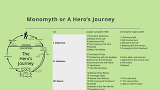 Monomyth or A Hero’s Journey
Act Joseph Campbell (1949) Christopher Vogler (2007)
I. Departure
1.The Call to Adventure
2.Refusal of the Call
3.Supernatural Aid
4.The Crossing of the First
Threshold
5.Belly of the Whale
1.Ordinary world
2.Call to adventure
3.Refusal of the call
4.Meeting with the mentor
5.Crossing the first threshold
II. Initiation
6.The Road of Trials
7.The Meeting with the Goddess
8.Woman as the Temptress
9.Atonement with the Father
10. Apotheosis
11.The Ultimate Boon
6.Tests, allies, and enemies
7.Approach to the inmost cave
8.The ordeal
9.Reward
III. Return
12.Refusal of the Return
13.The Magic Flight
14.Rescue from Without
15.The Crossing of the Return
Threshold
16.Master of the Two Worlds
17.Freedom to Live
10.The road back
11.The resurrection
12.Return with the elixir
 