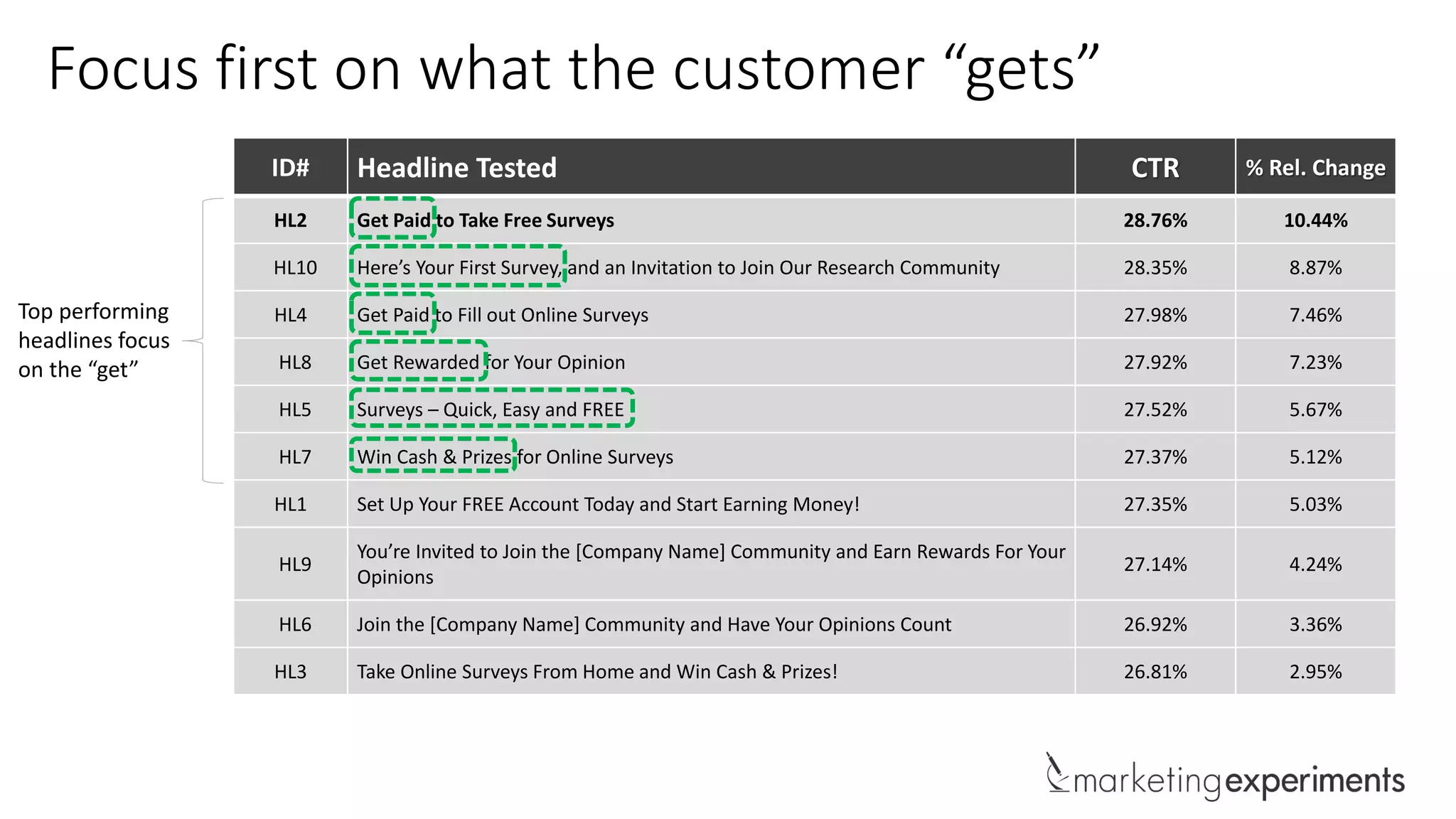 ID# Headline Tested CTR % Rel. Change
HL2 Get Paid to Take Free Surveys 28.76% 10.44%
HL10 Here’s Your First Survey, and an Invitation to Join Our Research Community 28.35% 8.87%
HL4 Get Paid to Fill out Online Surveys 27.98% 7.46%
HL8 Get Rewarded for Your Opinion 27.92% 7.23%
HL5 Surveys – Quick, Easy and FREE 27.52% 5.67%
HL7 Win Cash & Prizes for Online Surveys 27.37% 5.12%
HL1 Set Up Your FREE Account Today and Start Earning Money! 27.35% 5.03%
HL9
You’re Invited to Join the [Company Name] Community and Earn Rewards For Your
Opinions
27.14% 4.24%
HL6 Join the [Company Name] Community and Have Your Opinions Count 26.92% 3.36%
HL3 Take Online Surveys From Home and Win Cash & Prizes! 26.81% 2.95%
Focus first on what the customer “gets”
Top performing
headlines focus
on the “get”
 