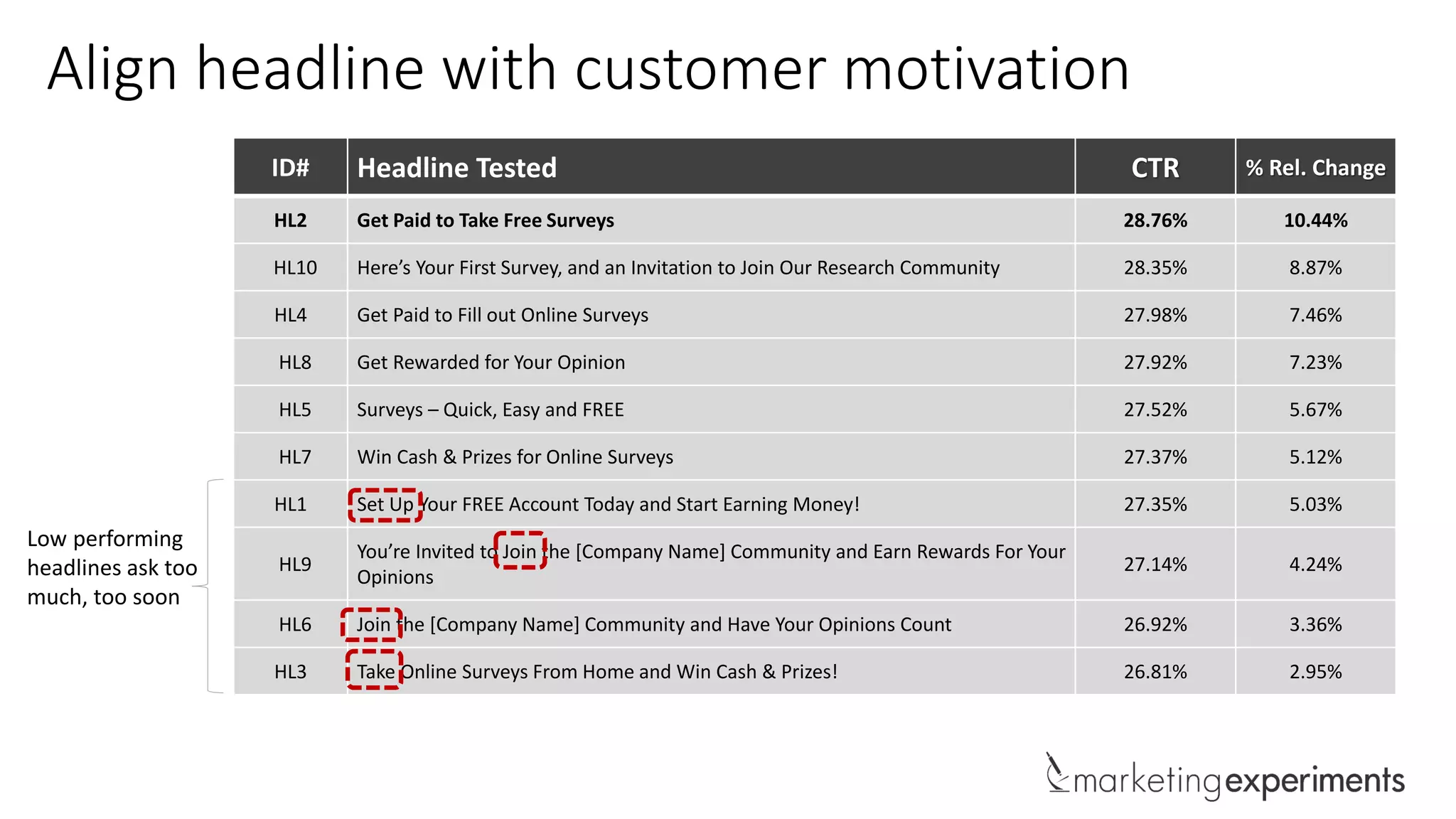 ID# Headline Tested CTR % Rel. Change
HL2 Get Paid to Take Free Surveys 28.76% 10.44%
HL10 Here’s Your First Survey, and an Invitation to Join Our Research Community 28.35% 8.87%
HL4 Get Paid to Fill out Online Surveys 27.98% 7.46%
HL8 Get Rewarded for Your Opinion 27.92% 7.23%
HL5 Surveys – Quick, Easy and FREE 27.52% 5.67%
HL7 Win Cash & Prizes for Online Surveys 27.37% 5.12%
HL1 Set Up Your FREE Account Today and Start Earning Money! 27.35% 5.03%
HL9
You’re Invited to Join the [Company Name] Community and Earn Rewards For Your
Opinions
27.14% 4.24%
HL6 Join the [Company Name] Community and Have Your Opinions Count 26.92% 3.36%
HL3 Take Online Surveys From Home and Win Cash & Prizes! 26.81% 2.95%
Low performing
headlines ask too
much, too soon
Align headline with customer motivation
 