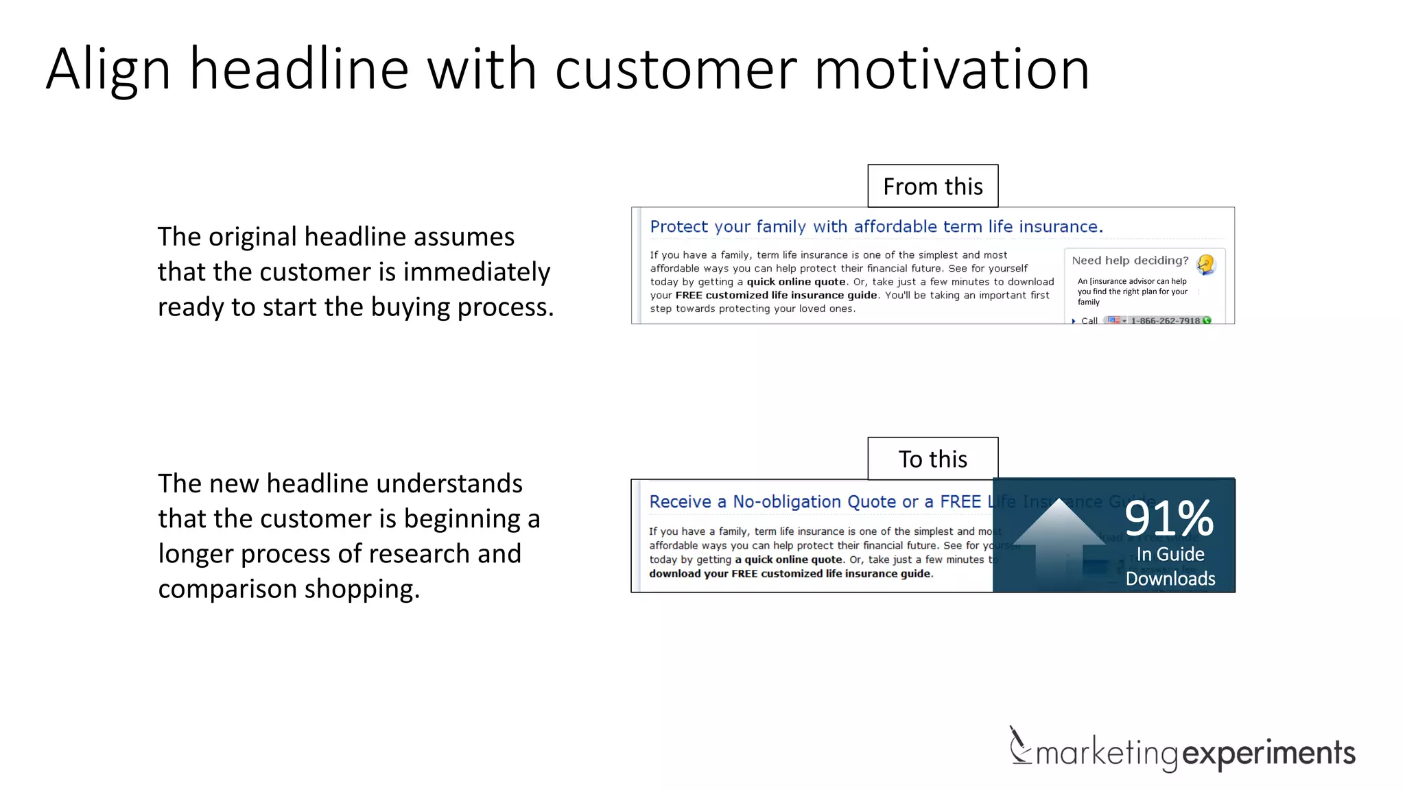 Align headline with customer motivation
To this
From this
91%In Guide
Downloads
The original headline assumes
that the customer is immediately
ready to start the buying process.
The new headline understands
that the customer is beginning a
longer process of research and
comparison shopping.
An [insurance advisor can help
you find the right plan for your
family
 