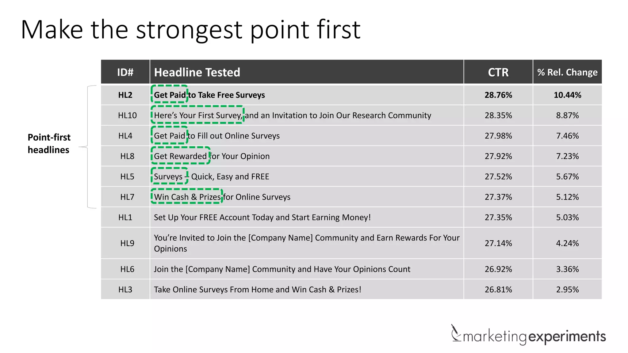 ID# Headline Tested CTR % Rel. Change
HL2 Get Paid to Take Free Surveys 28.76% 10.44%
HL10 Here’s Your First Survey, and an Invitation to Join Our Research Community 28.35% 8.87%
HL4 Get Paid to Fill out Online Surveys 27.98% 7.46%
HL8 Get Rewarded for Your Opinion 27.92% 7.23%
HL5 Surveys – Quick, Easy and FREE 27.52% 5.67%
HL7 Win Cash & Prizes for Online Surveys 27.37% 5.12%
HL1 Set Up Your FREE Account Today and Start Earning Money! 27.35% 5.03%
HL9
You’re Invited to Join the [Company Name] Community and Earn Rewards For Your
Opinions
27.14% 4.24%
HL6 Join the [Company Name] Community and Have Your Opinions Count 26.92% 3.36%
HL3 Take Online Surveys From Home and Win Cash & Prizes! 26.81% 2.95%
Make the strongest point first
Point-first
headlines
 