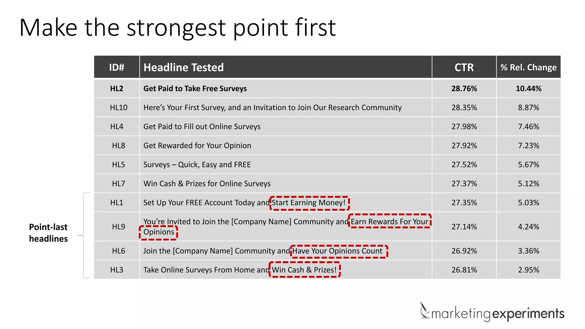 ID# Headline Tested CTR % Rel. Change
HL2 Get Paid to Take Free Surveys 28.76% 10.44%
HL10 Here’s Your First Survey, and an Invitation to Join Our Research Community 28.35% 8.87%
HL4 Get Paid to Fill out Online Surveys 27.98% 7.46%
HL8 Get Rewarded for Your Opinion 27.92% 7.23%
HL5 Surveys – Quick, Easy and FREE 27.52% 5.67%
HL7 Win Cash & Prizes for Online Surveys 27.37% 5.12%
HL1 Set Up Your FREE Account Today and Start Earning Money! 27.35% 5.03%
HL9
You’re Invited to Join the [Company Name] Community and Earn Rewards For Your
Opinions
27.14% 4.24%
HL6 Join the [Company Name] Community and Have Your Opinions Count 26.92% 3.36%
HL3 Take Online Surveys From Home and Win Cash & Prizes! 26.81% 2.95%
Point-last
headlines
Make the strongest point first
 