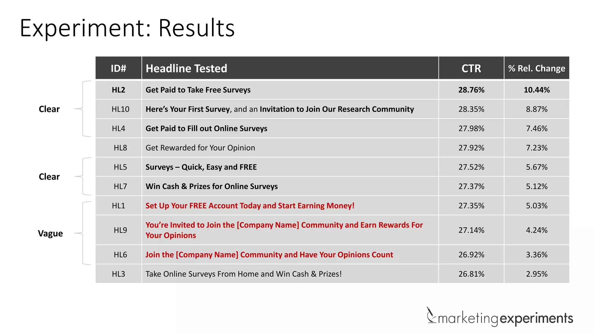 ID# Headline Tested CTR % Rel. Change
HL2 Get Paid to Take Free Surveys 28.76% 10.44%
HL10 Here’s Your First Survey, and an Invitation to Join Our Research Community 28.35% 8.87%
HL4 Get Paid to Fill out Online Surveys 27.98% 7.46%
HL8 Get Rewarded for Your Opinion 27.92% 7.23%
HL5 Surveys – Quick, Easy and FREE 27.52% 5.67%
HL7 Win Cash & Prizes for Online Surveys 27.37% 5.12%
HL1 Set Up Your FREE Account Today and Start Earning Money! 27.35% 5.03%
HL9
You’re Invited to Join the [Company Name] Community and Earn Rewards For
Your Opinions
27.14% 4.24%
HL6 Join the [Company Name] Community and Have Your Opinions Count 26.92% 3.36%
HL3 Take Online Surveys From Home and Win Cash & Prizes! 26.81% 2.95%
Experiment: Results
Clear
Clear
Vague
 