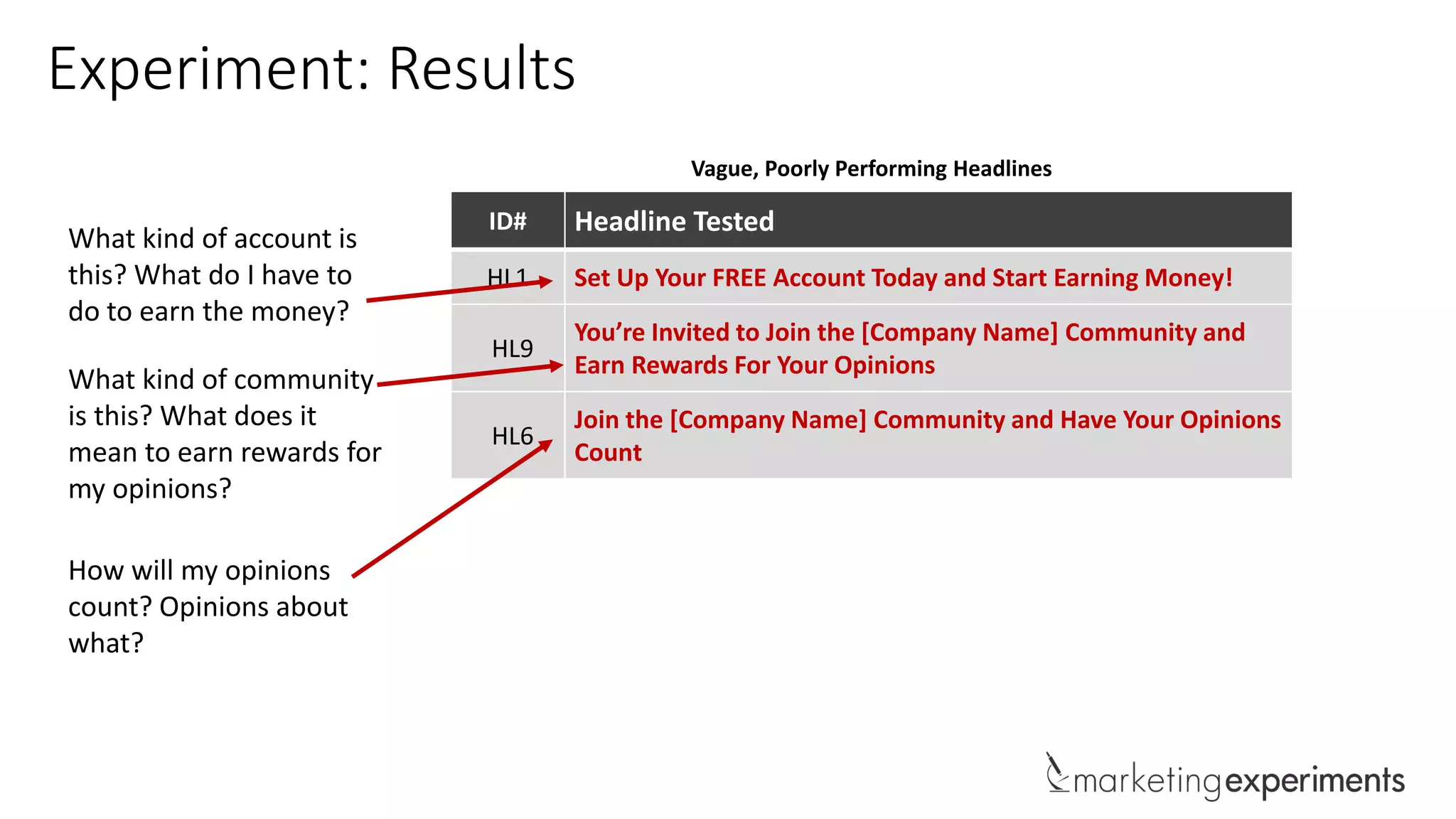 ID# Headline Tested
HL1 Set Up Your FREE Account Today and Start Earning Money!
HL9
You’re Invited to Join the [Company Name] Community and
Earn Rewards For Your Opinions
HL6
Join the [Company Name] Community and Have Your Opinions
Count
Experiment: Results
What kind of account is
this? What do I have to
do to earn the money?
What kind of community
is this? What does it
mean to earn rewards for
my opinions?
How will my opinions
count? Opinions about
what?
Vague, Poorly Performing Headlines
 