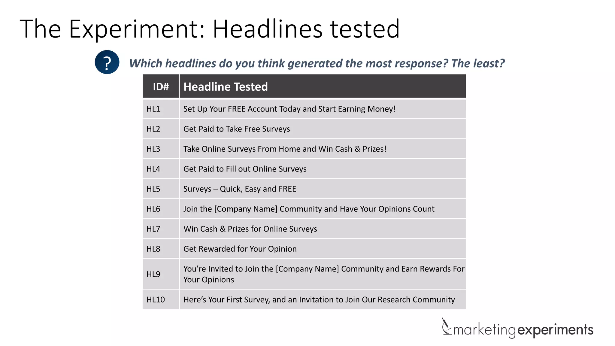 The Experiment: Headlines tested
Which headlines do you think generated the most response? The least??
ID# Headline Tested
HL1 Set Up Your FREE Account Today and Start Earning Money!
HL2 Get Paid to Take Free Surveys
HL3 Take Online Surveys From Home and Win Cash & Prizes!
HL4 Get Paid to Fill out Online Surveys
HL5 Surveys – Quick, Easy and FREE
HL6 Join the [Company Name] Community and Have Your Opinions Count
HL7 Win Cash & Prizes for Online Surveys
HL8 Get Rewarded for Your Opinion
HL9
You’re Invited to Join the [Company Name] Community and Earn Rewards For
Your Opinions
HL10 Here’s Your First Survey, and an Invitation to Join Our Research Community
 