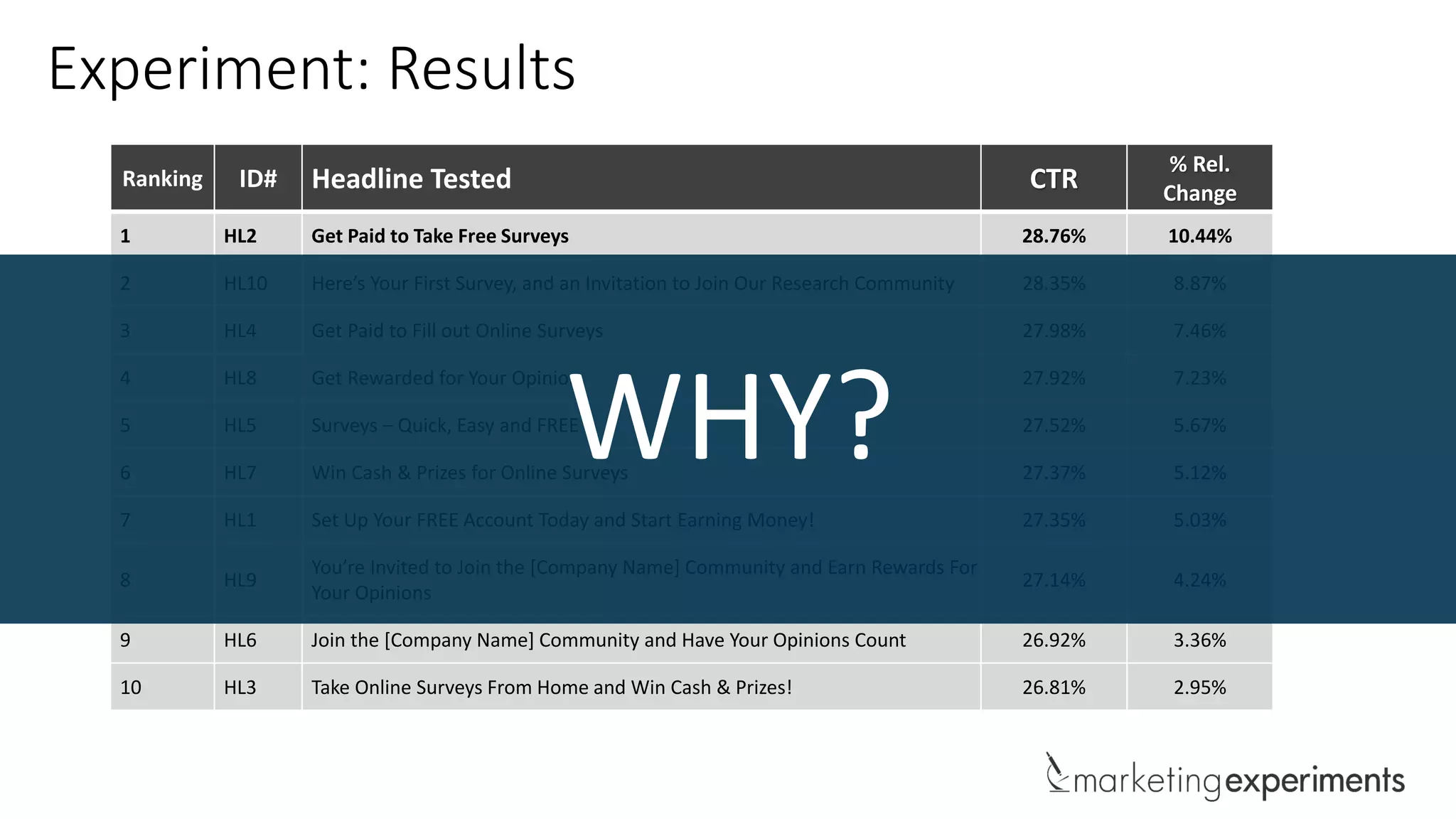 Ranking ID# Headline Tested CTR
% Rel.
Change
1 HL2 Get Paid to Take Free Surveys 28.76% 10.44%
2 HL10 Here’s Your First Survey, and an Invitation to Join Our Research Community 28.35% 8.87%
3 HL4 Get Paid to Fill out Online Surveys 27.98% 7.46%
4 HL8 Get Rewarded for Your Opinion 27.92% 7.23%
5 HL5 Surveys – Quick, Easy and FREE 27.52% 5.67%
6 HL7 Win Cash & Prizes for Online Surveys 27.37% 5.12%
7 HL1 Set Up Your FREE Account Today and Start Earning Money! 27.35% 5.03%
8 HL9
You’re Invited to Join the [Company Name] Community and Earn Rewards For
Your Opinions
27.14% 4.24%
9 HL6 Join the [Company Name] Community and Have Your Opinions Count 26.92% 3.36%
10 HL3 Take Online Surveys From Home and Win Cash & Prizes! 26.81% 2.95%
Experiment: Results
WHY?
 