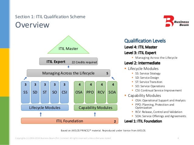 ITIL-4-DITS Zertifikatsfragen