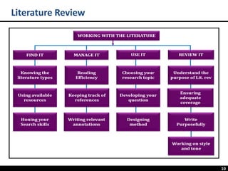 10
Literature Review
 