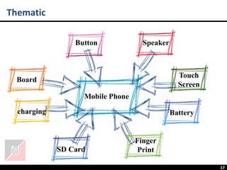 17
Mobile Phone
Touch
Screen
Battery
Finger
Print
SD Card
charging
Speaker
Button
Board
Thematic
 