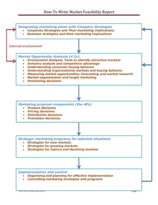 How To Write Market Feasibility Report 
www.ventureart.biz Page 9 
Integrating marketing plans with Company Strategies 
 Corporate Strategies and Their marketing implications 
 Business strategies and their marketing implications 
Market Opportunity Analysis (4 Cs) 
 Environment Analysis: Tools to identify attractive markets 
 Industry analysis and competitive advantage 
 Understanding consumer buying behavior 
 Understanding organizational markets and buying behavior 
 Measuring market opportunities: forecasting and market research 
 Market segmentation and target marketing 
 Positioning decisions 
Marketing program components (the 4Ps) 
 Product decisions 
 Pricing decisions 
 Distribution decisions 
 Promotion decisions 
Strategic marketing programs for selected situations 
 Strategies for new markets 
 Strategies for growing markets 
 Strategies for mature and declining markets 
Implementation and control 
 Organizing and planning for effective implementation 
 Controlling marketing strategies and programs 
External environment  