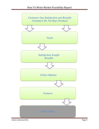 How To Write Market Feasibility Report 
www.ventureart.biz Page 4 
Customers buy Satisfaction and Benefits 
Customers Do Not Buys Products 
Needs 
Satisfaction Sought 
Benefits 
Choice Options 
Features 
Final Choice  