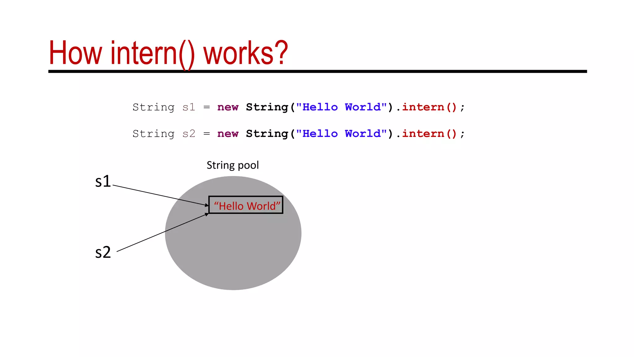 How intern() works?
“Hello World”
s1
s2
String pool
String s1 = new String("Hello World").intern();
String s2 = new String("Hello World").intern();
 