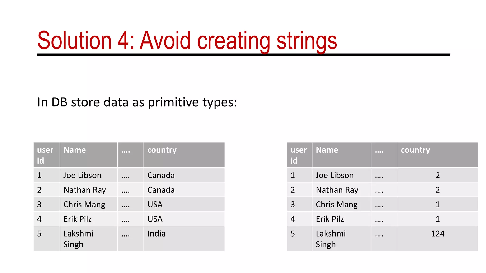 Solution 4: Avoid creating strings
In DB store data as primitive types:
user
id
Name …. country
1 Joe Libson …. Canada
2 Nathan Ray …. Canada
3 Chris Mang …. USA
4 Erik Pilz …. USA
5 Lakshmi
Singh
…. India
user
id
Name …. country
1 Joe Libson …. 2
2 Nathan Ray …. 2
3 Chris Mang …. 1
4 Erik Pilz …. 1
5 Lakshmi
Singh
…. 124
 