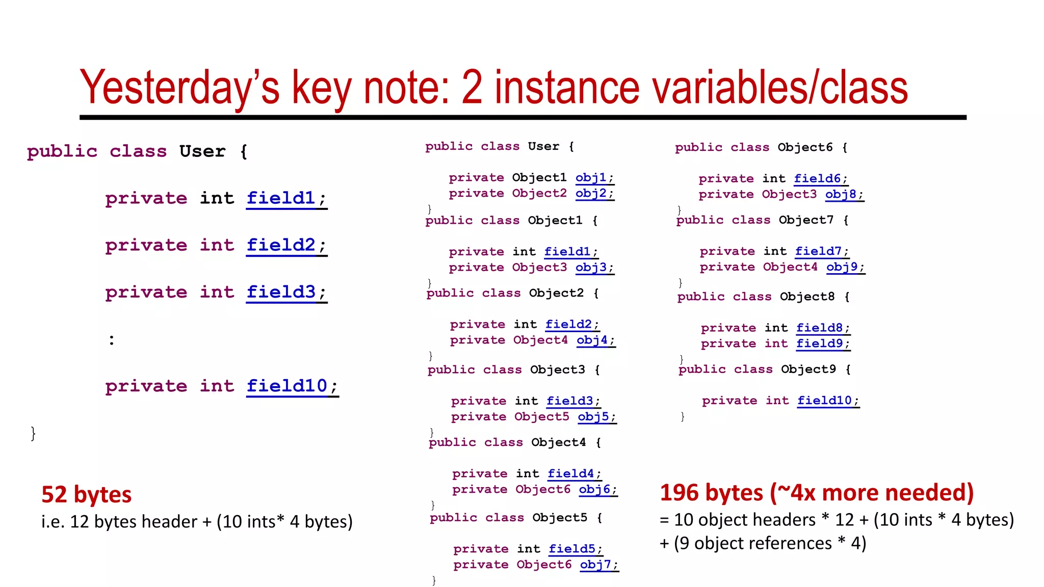 Yesterday’s key note: 2 instance variables/class
public class User {
private int field1;
private int field2;
private int field3;
:
private int field10;
}
public class User {
private Object1 obj1;
private Object2 obj2;
}
public class Object1 {
private int field1;
private Object3 obj3;
}
public class Object2 {
private int field2;
private Object4 obj4;
}
public class Object3 {
private int field3;
private Object5 obj5;
}
public class Object4 {
private int field4;
private Object6 obj6;
}52 bytes
i.e. 12 bytes header + (10 ints* 4 bytes) public class Object5 {
private int field5;
private Object6 obj7;
}
public class Object6 {
private int field6;
private Object3 obj8;
}
public class Object7 {
private int field7;
private Object4 obj9;
}
public class Object8 {
private int field8;
private int field9;
}
public class Object9 {
private int field10;
}
196 bytes (~4x more needed)
= 10 object headers * 12 + (10 ints * 4 bytes)
+ (9 object references * 4)
 