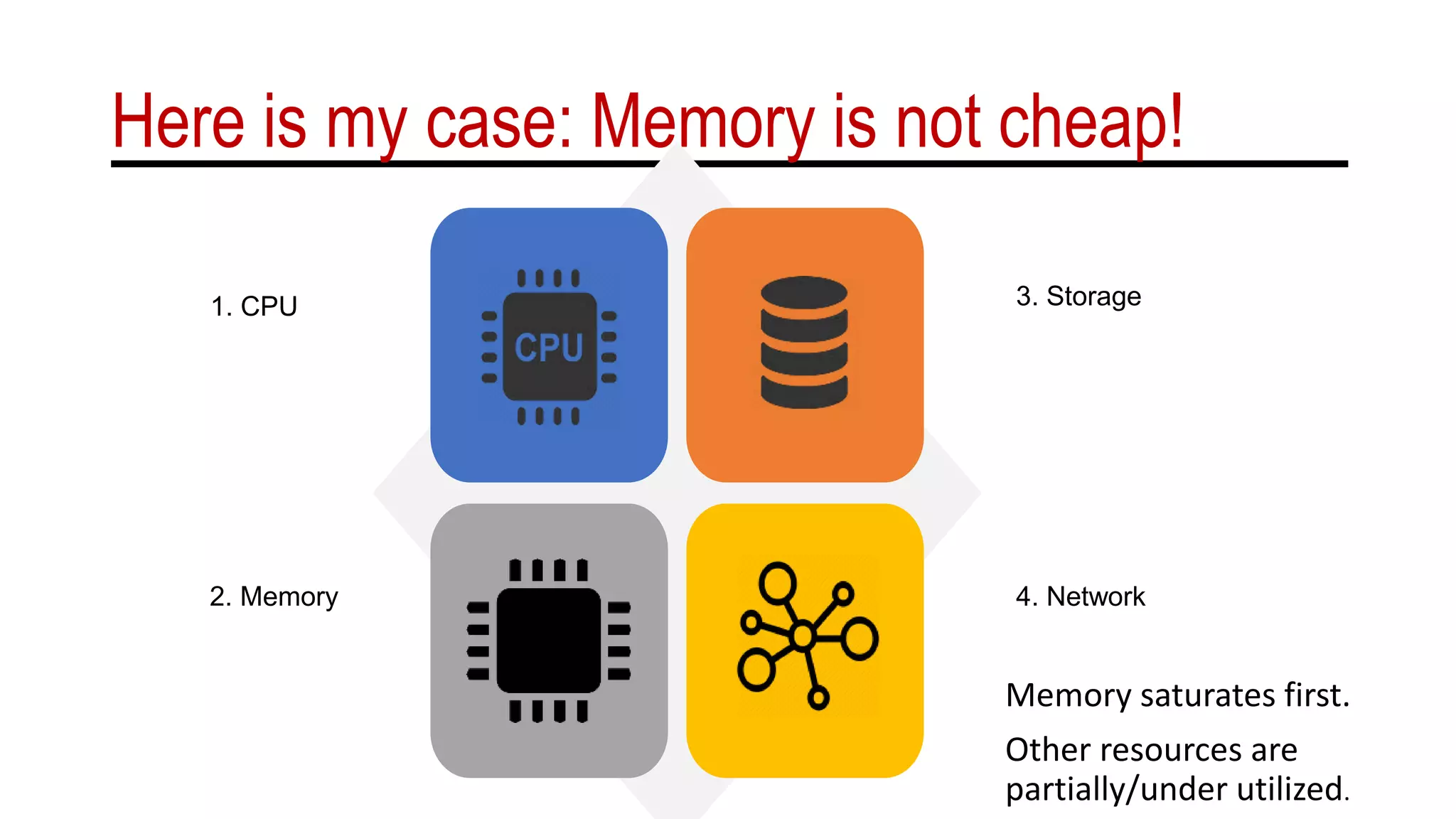 Here is my case: Memory is not cheap!
Memory saturates first.
Other resources are
partially/under utilized.
3. Storage
4. Network
1. CPU
2. Memory
 